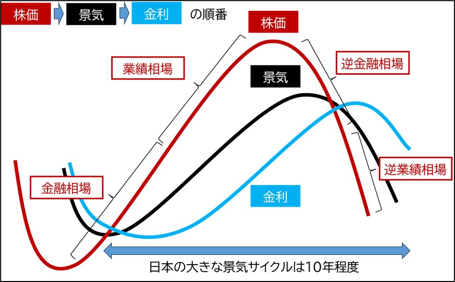 景気、株価、金利の関係