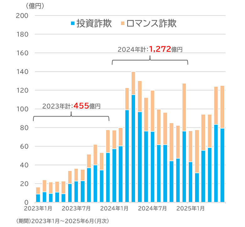 SNS型投資詐欺・ロマンス詐欺の被害額の推移