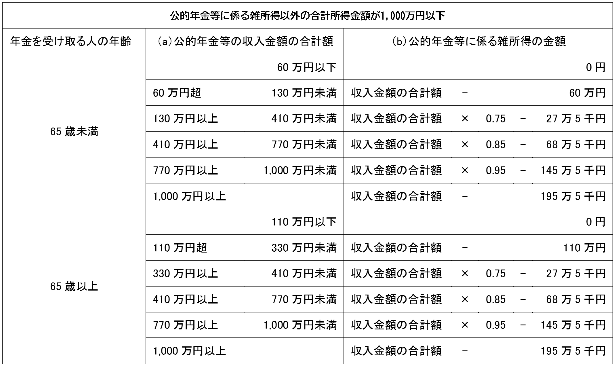 公的年金等に係る雑所得の速算表
