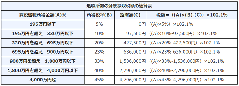 退職所得の源泉徴収税額の速算表