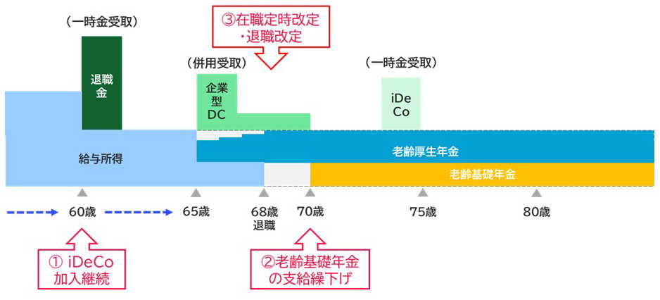 会社員の公的年金とDCの受け取りイメージ