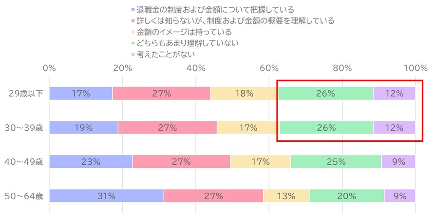 【図表1】退職金制度や定年時の退職金について知っていること（29歳以下）