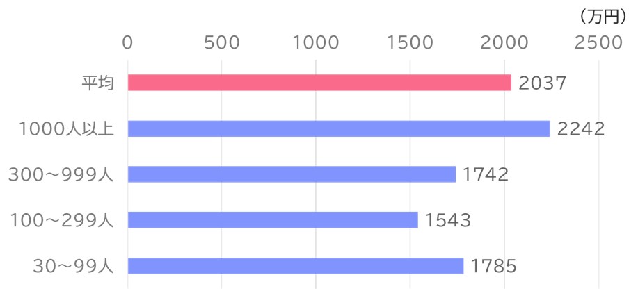 【図表3】企業規模別退職者1人あたりの平均退職金額（勤続年数35年以上）