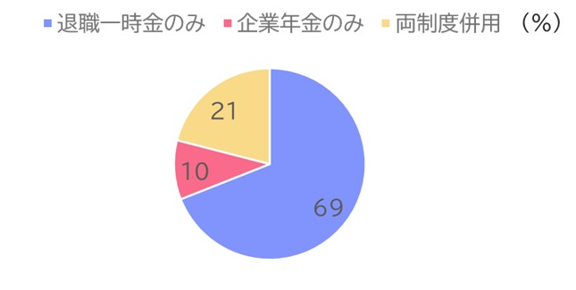 【図表4】退職金制度の形態別企業割合
