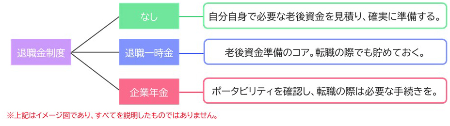 【図表5】退職金制度と老後資金の準備の心構え