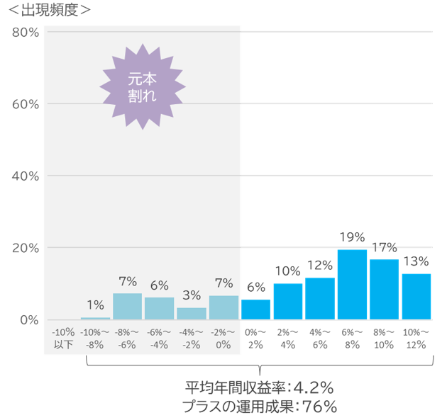 長期投資の運用効果（投資期間：5年）