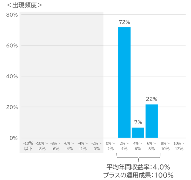長期投資の運用効果（投資期間：15年）