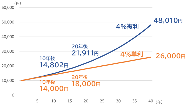 １万円を４％単利と複利で４０年間運用した場合