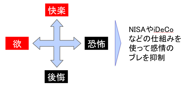 仕組みを使って長期投資を実践する