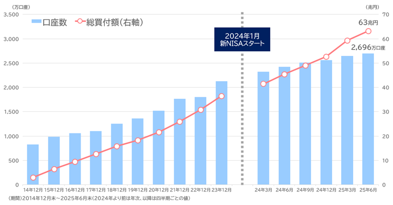 NISA口座数と総買付額の推移