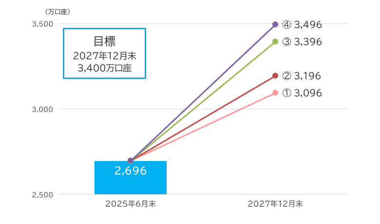 NISA口座数の試算