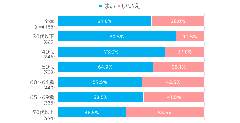 未成年者でもNISA（つみたて投資枠）の口座開設ができるようになった場合、子や孫に開設を勧めたいか