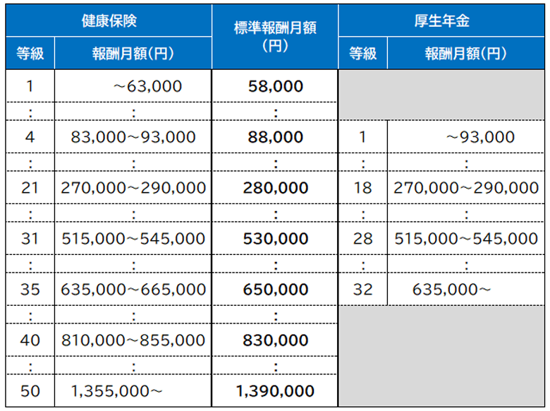 標準報酬月額表