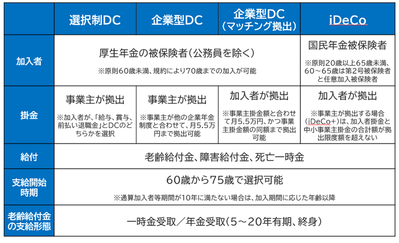 選択制DC、企業型DC、iDeCoの比較