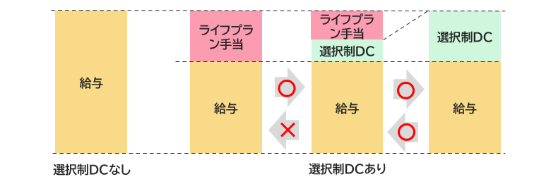 選択制DCのイメージ