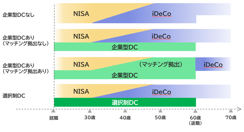 選択型DC、企業型DC（マッチング拠出）、iDeCo、NISAの使い分けイメージ