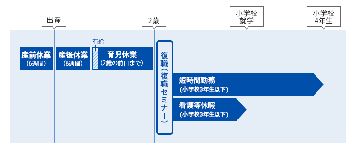 育児に関する制度概要