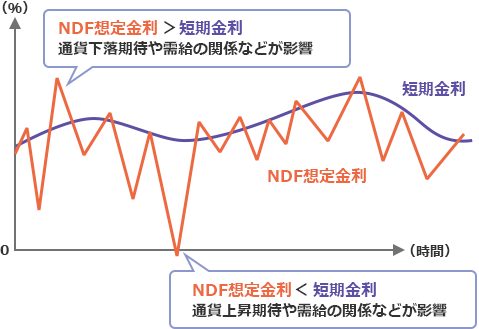 NDF想定金利と短期金利が乖離する例(イメージ)