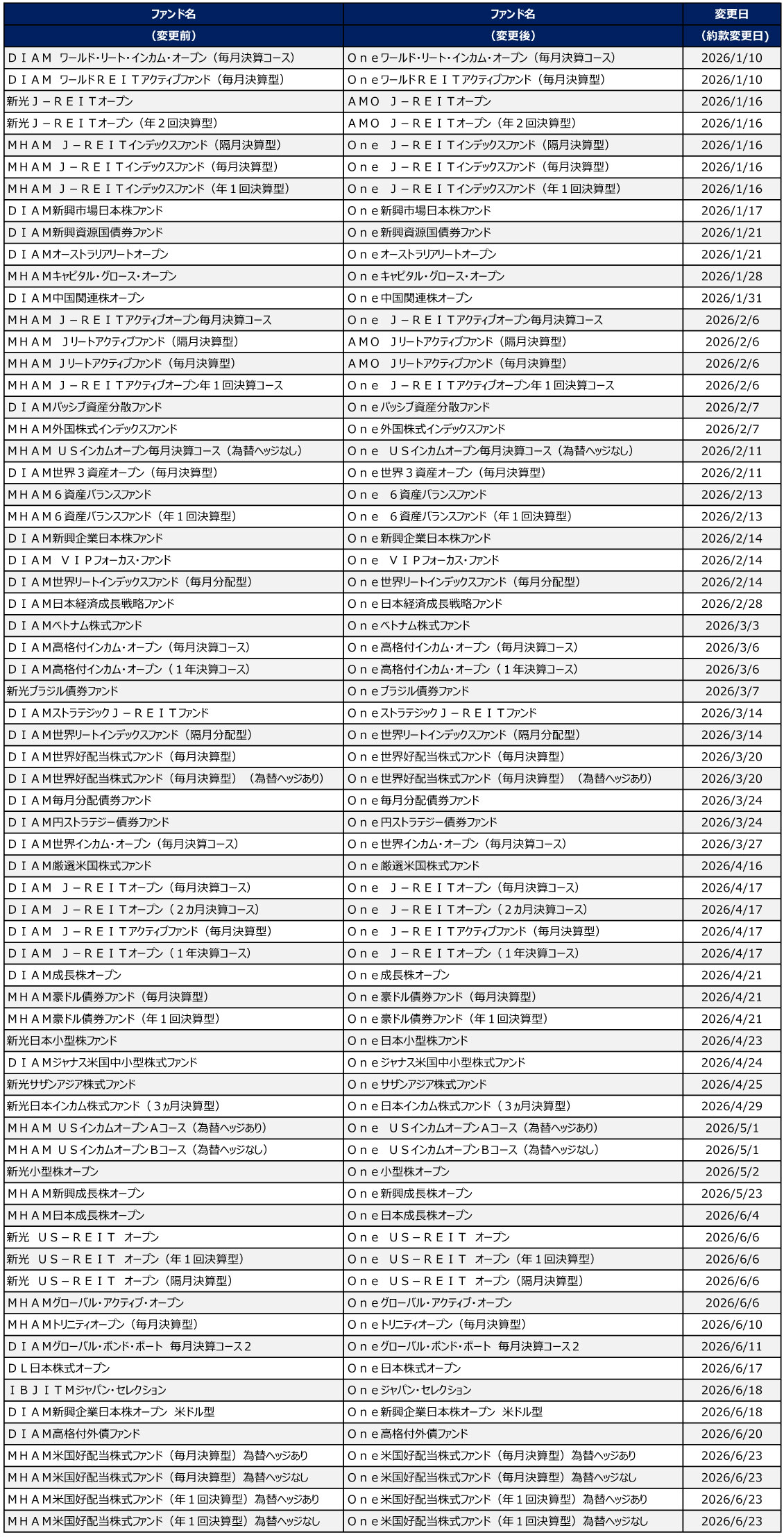 ファンド名称変更のお知らせ