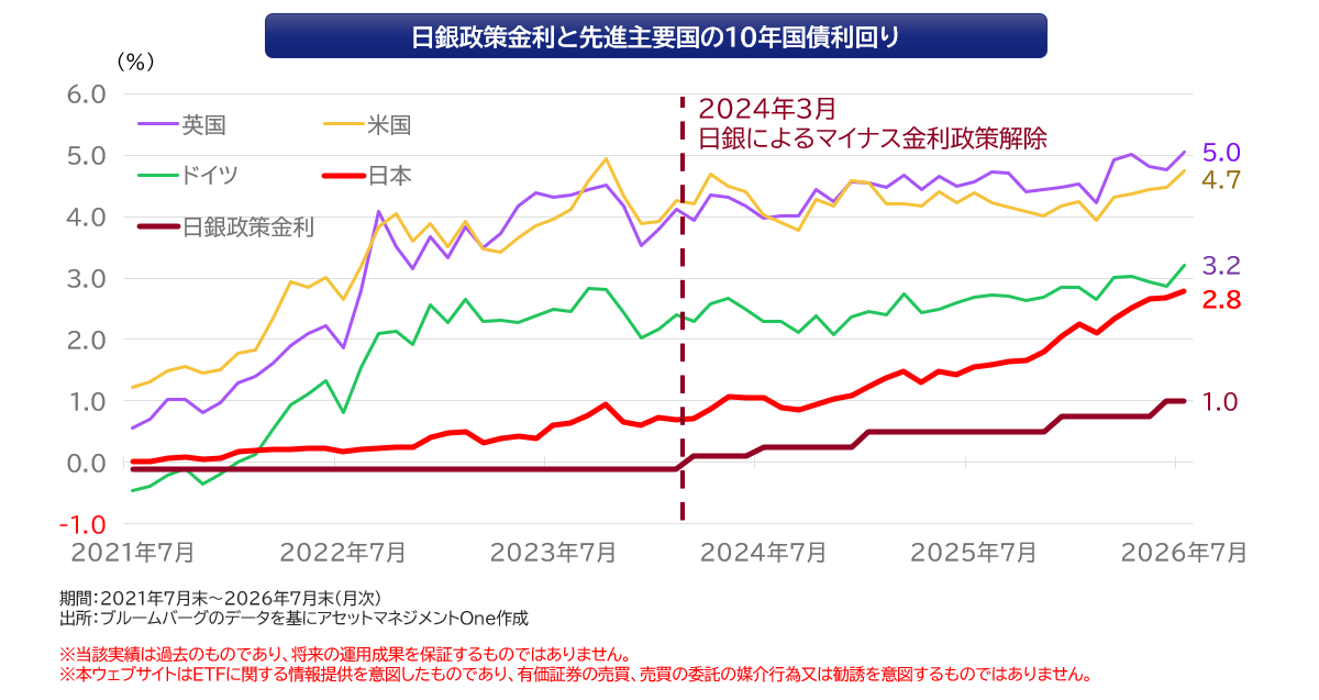 日銀政策金利と先進主要国の10年国債利回り