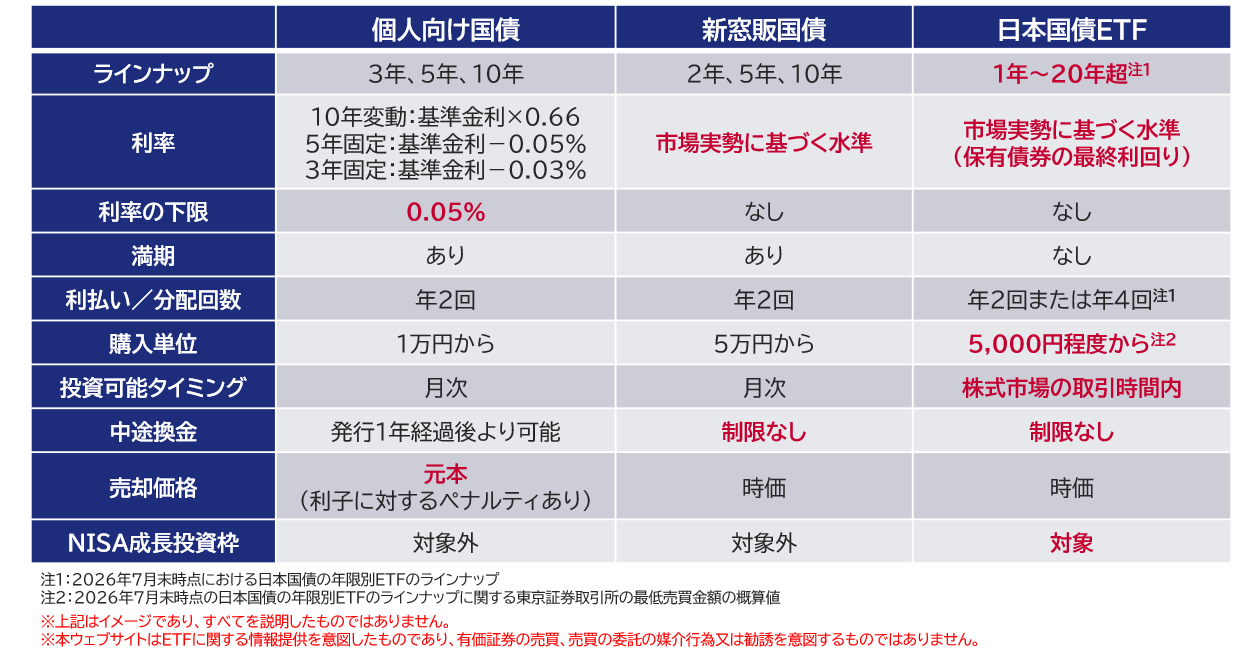 個人投資家にとっての日本国債と日本国債ETFの比較