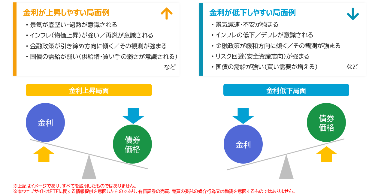 債券の基本:金利↑で価格↓、金利↓で価格↑