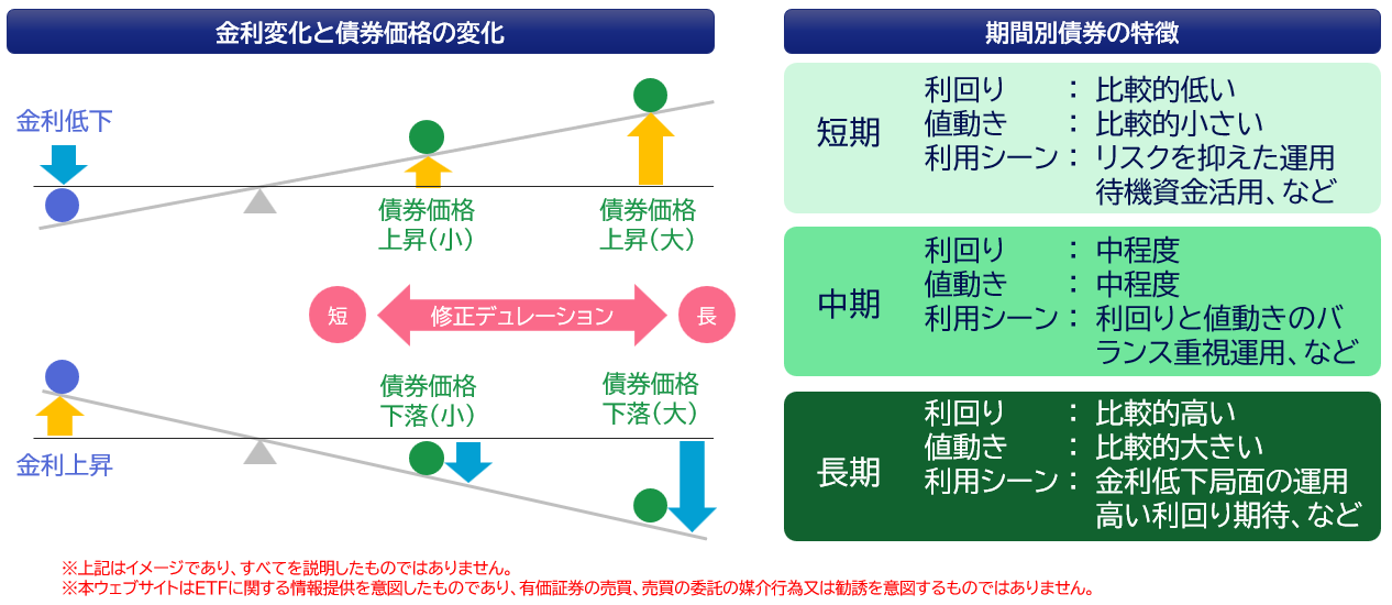債券の残存年数による一般的な特徴