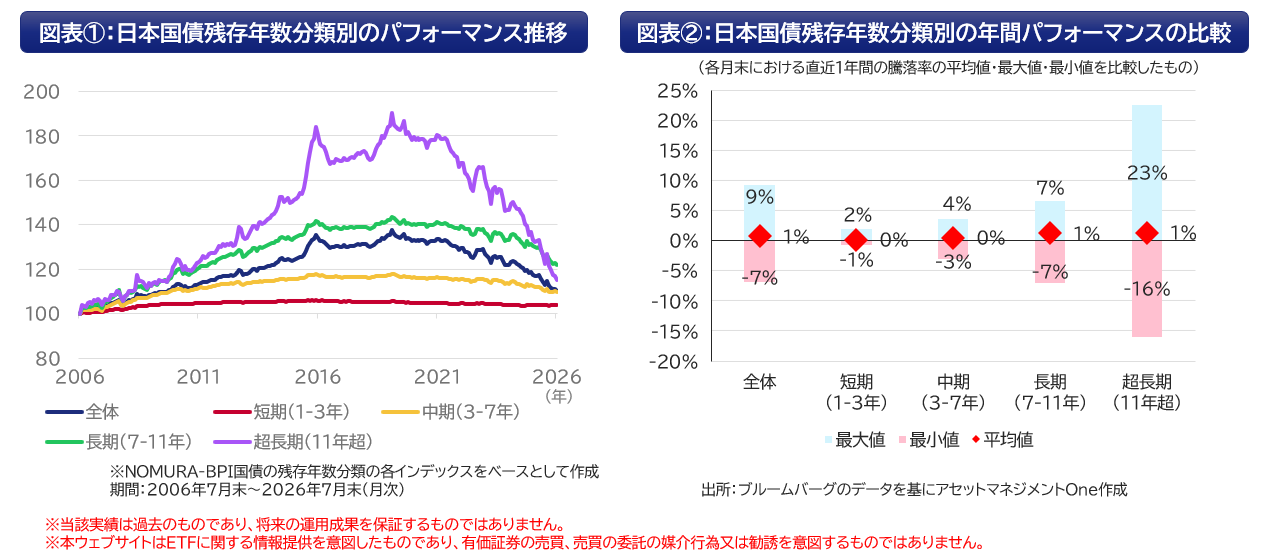 データで見る残存年数ごとの特徴