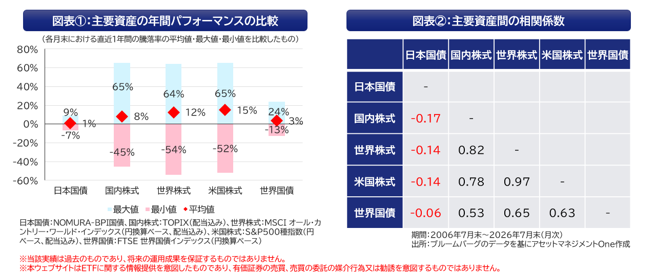 各資産の変動イメージと相関関係