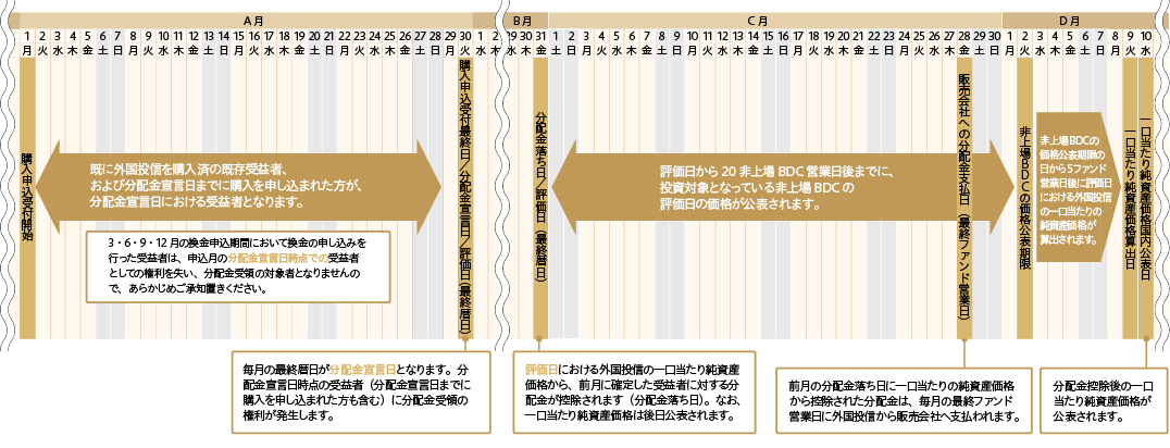 分配金カレンダー（イメージ）