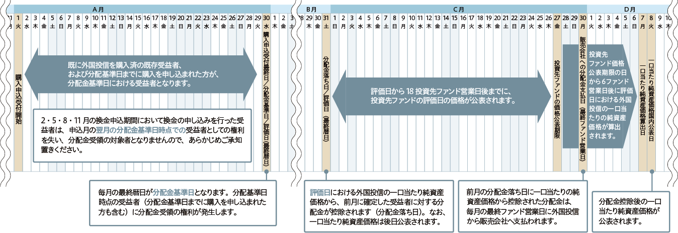 分配金カレンダー(イメージ)