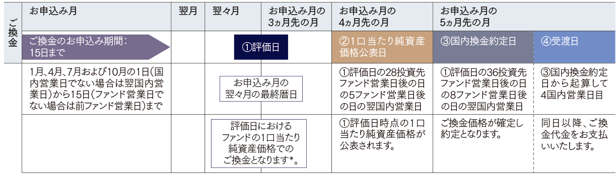 換金申込カレンダー(イメージ)
