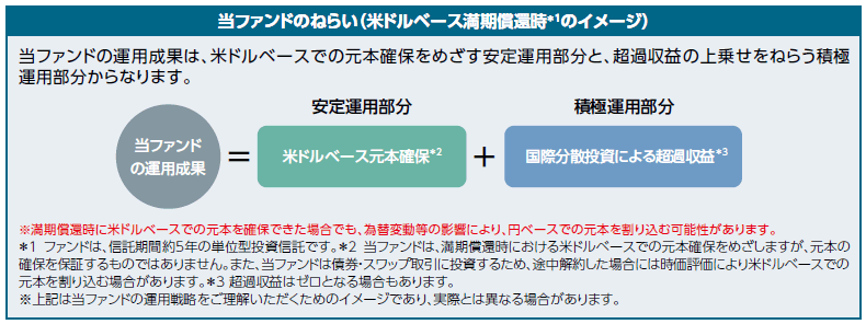 当ファンドのねらい（米ドルベース満期償還時のイメージ）