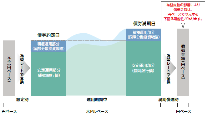 損益のイメージ：グラフ1