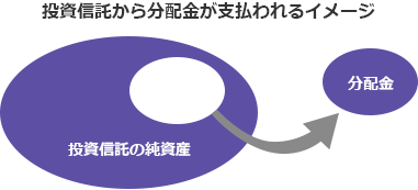 投資信託から分配金が支払われるイメージ