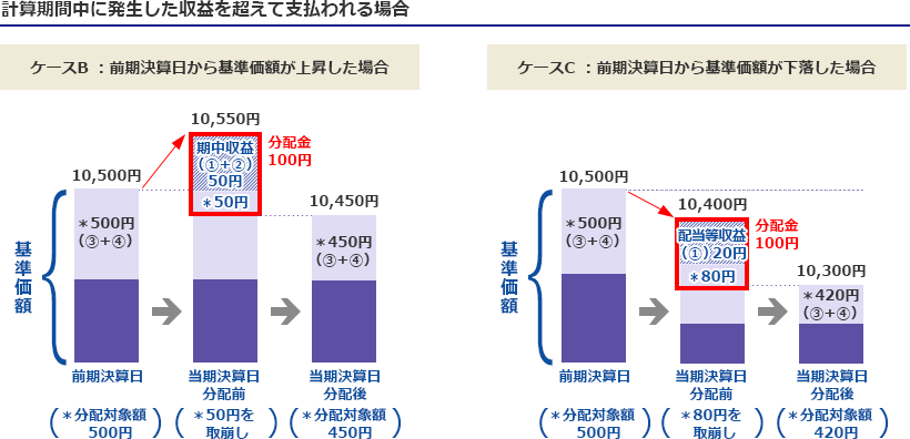 計算期間中に発生した収益を超えて支払われる場合