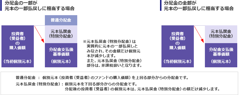 分配金の一部が元本の一部払戻しに相当する場合