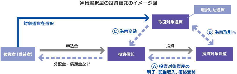 通貨選択型の投資信託のイメージ図