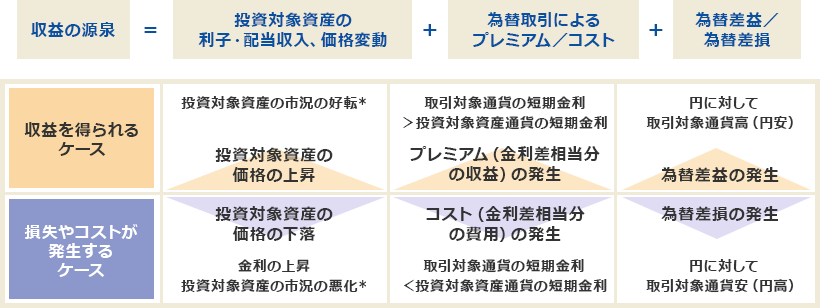 通貨選択型投資信託の収益/損失に関するご説明