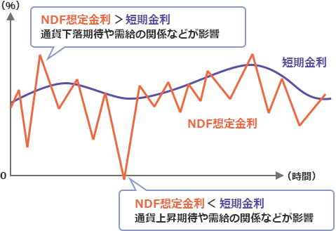 NDF想定金利と短期金利が乖離する例（イメージ）