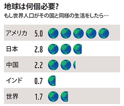 地球は何個必要？