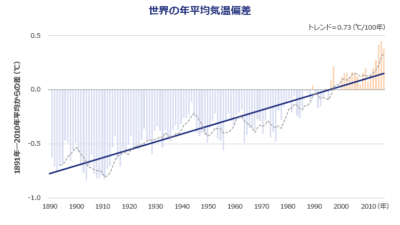 世界の年平均気温偏差