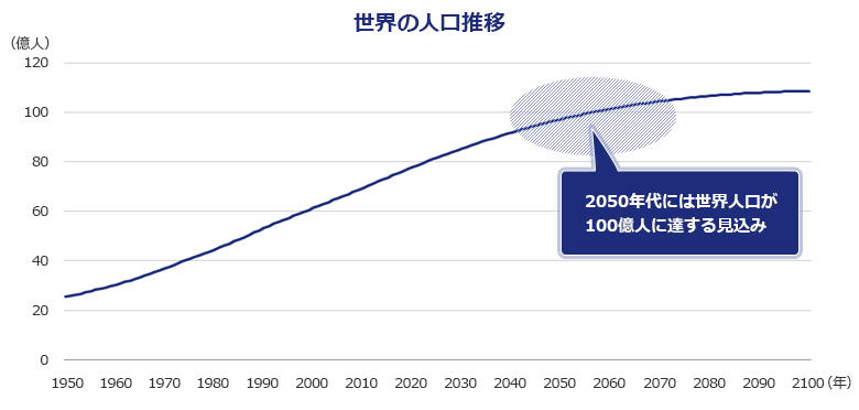 世界の人口推移