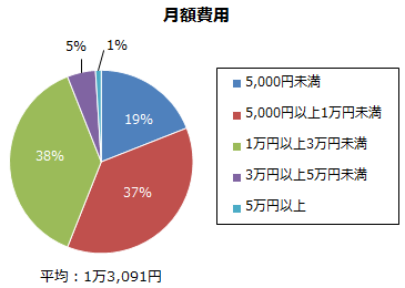 graph 2