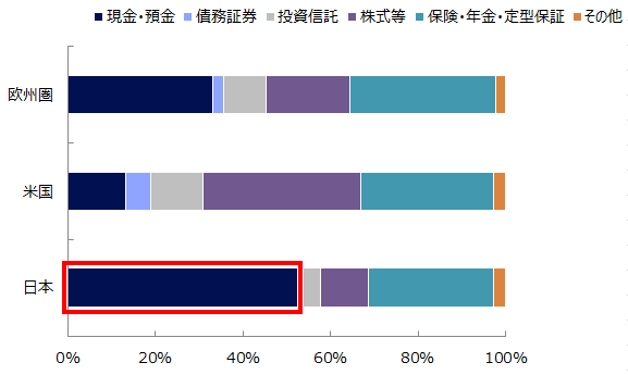 日米欧の家計の資産構成比率