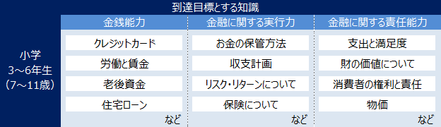 米英の到達目標とする知識（英国）