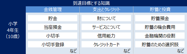 米英の到達目標とする知識（米国）