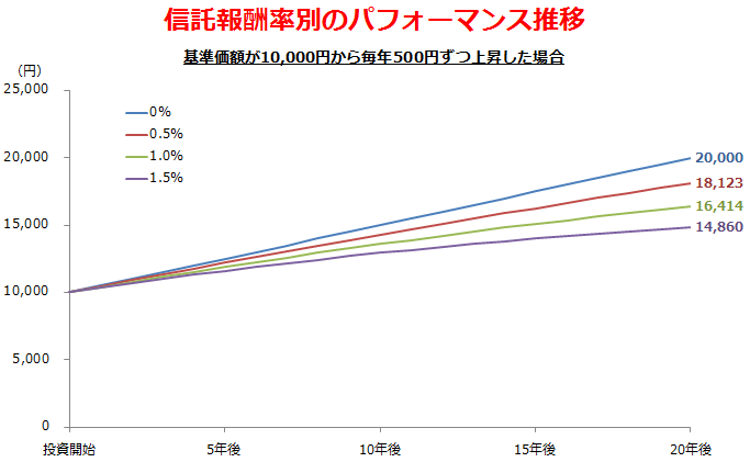 信託報酬率別のパフォーマンス推移