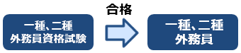 一種、二種外務員資格試験→合格→一種、二種外務員