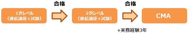 1次レベル（通信講座＋試験）→合格→2次レベル（通信講座＋試験）→合格→CMA